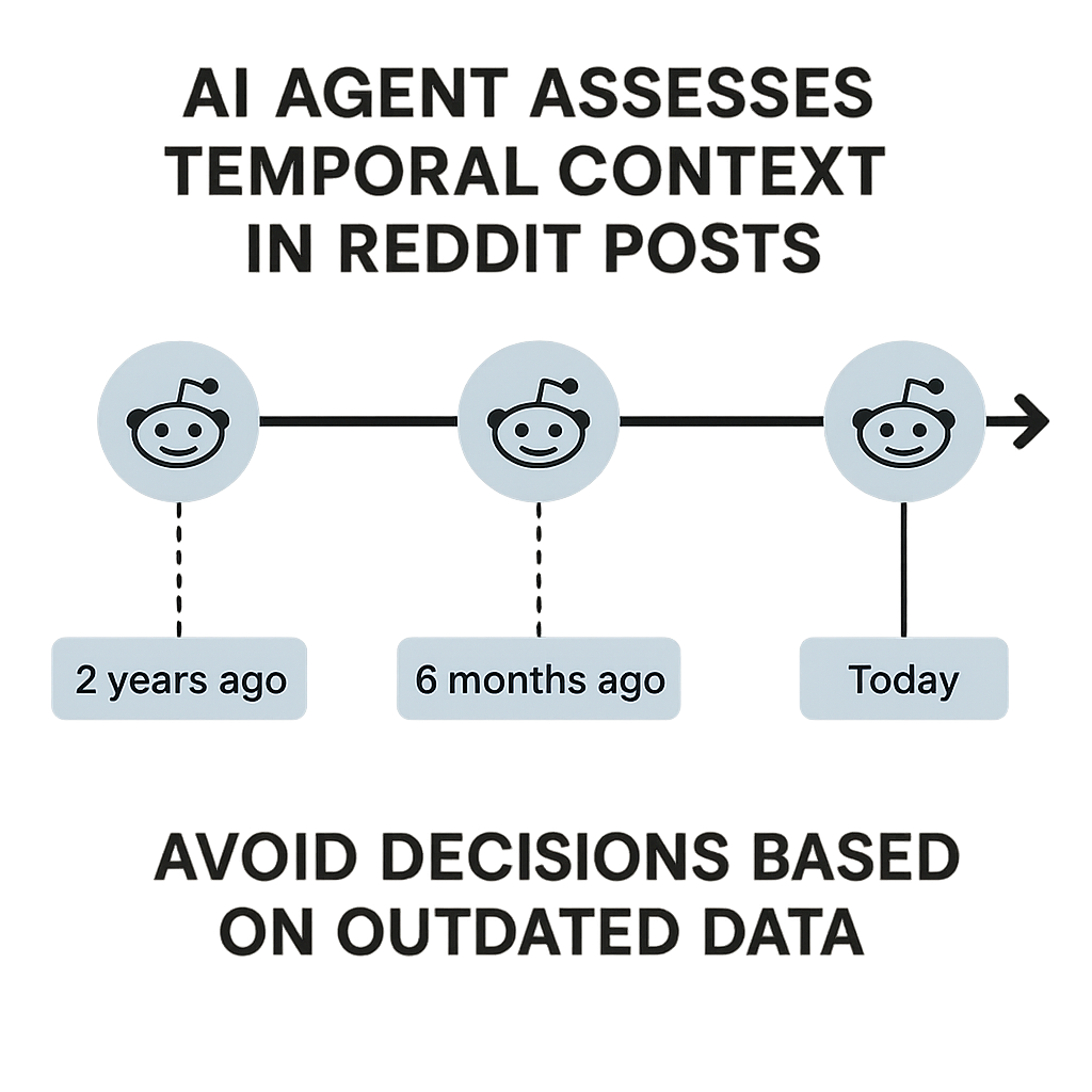 Temporal Context Assessment