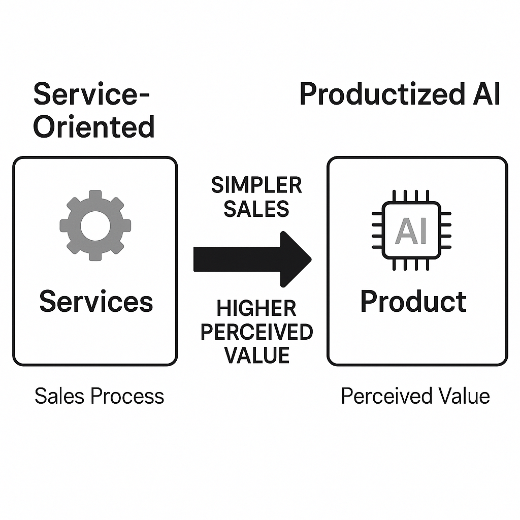 Productization Boosts Value