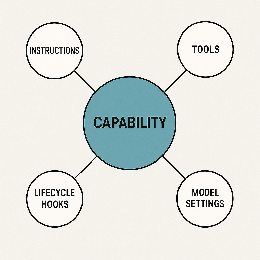 1. Understanding Capabilities
