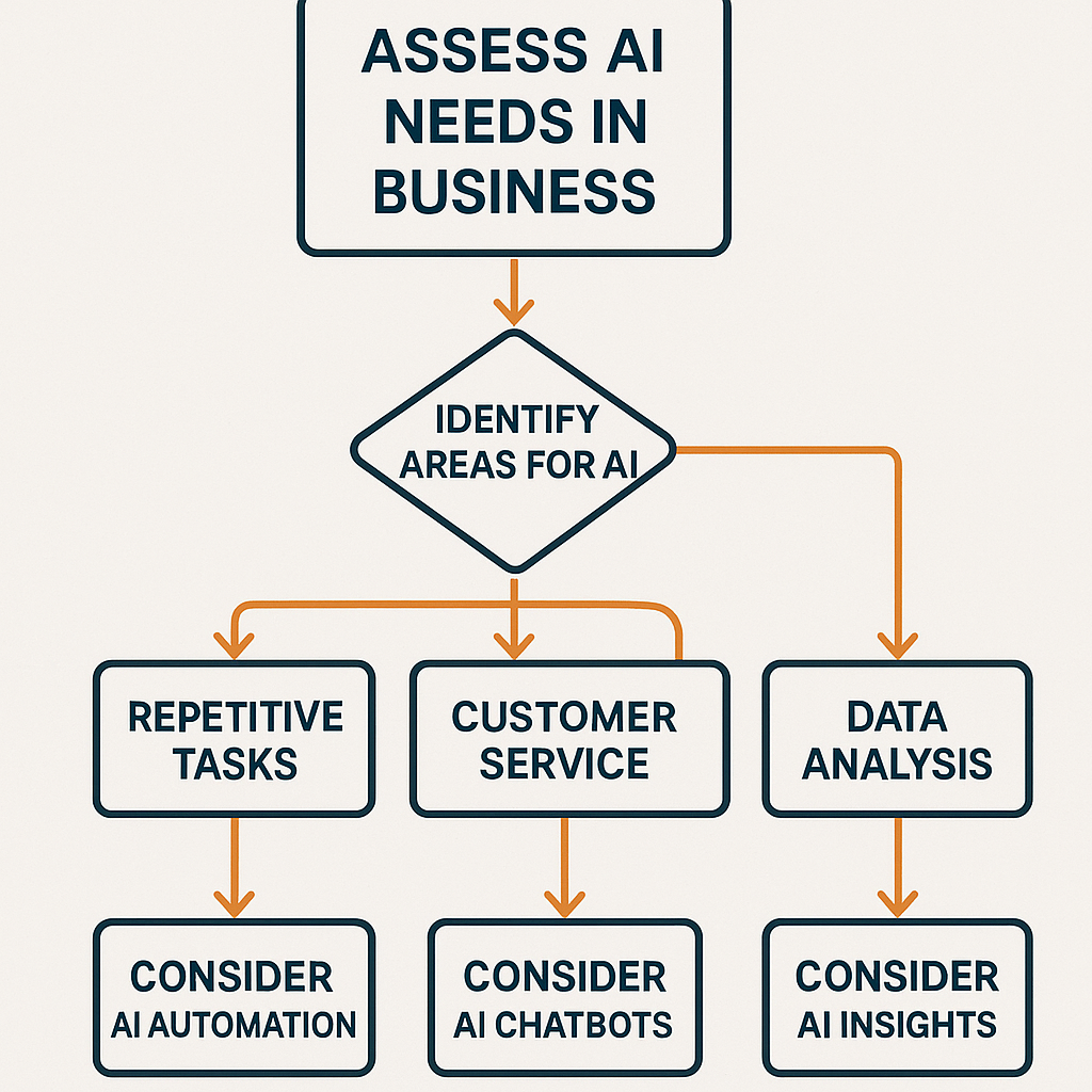 Step 2: Assessment of Needs