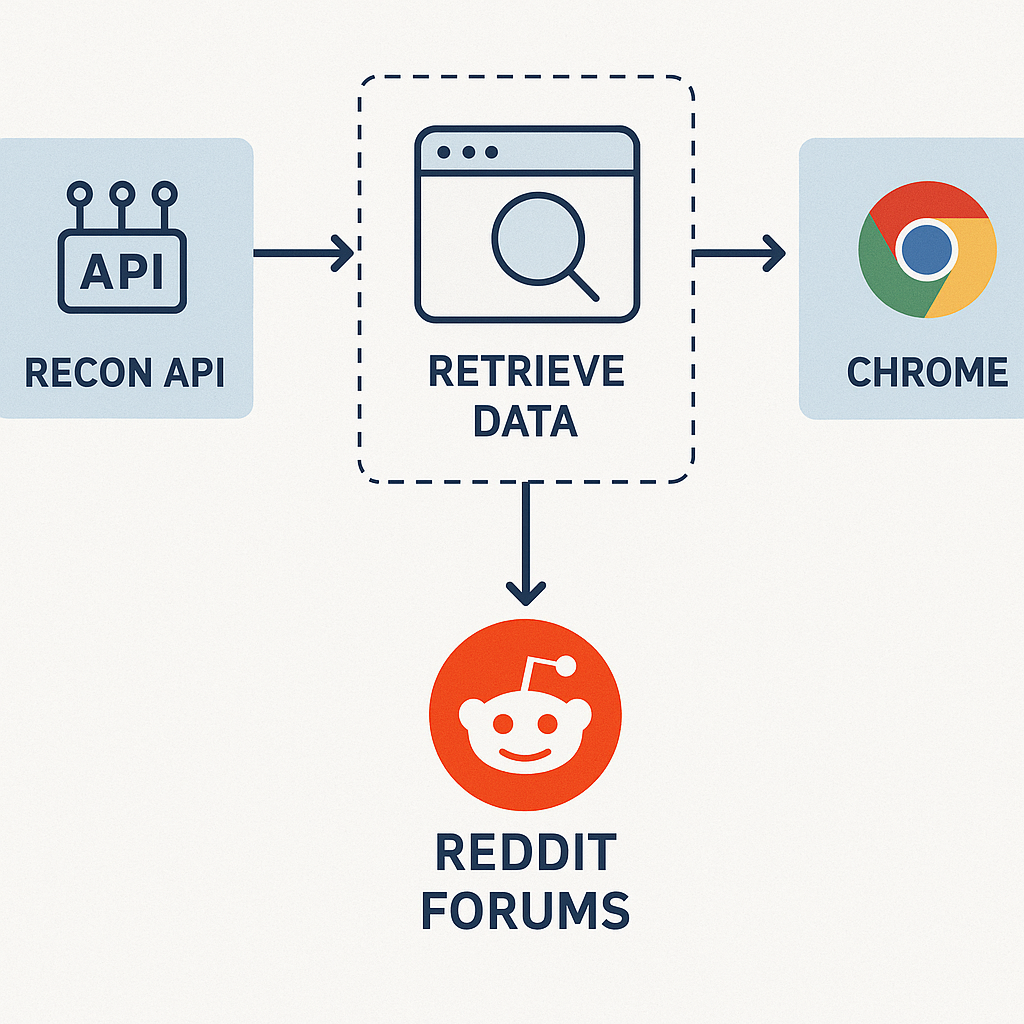 Utilization of Recon API