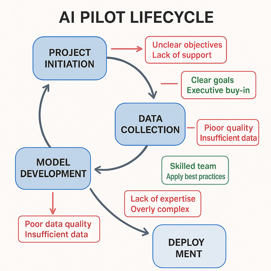 Pilot Project Success Analysis