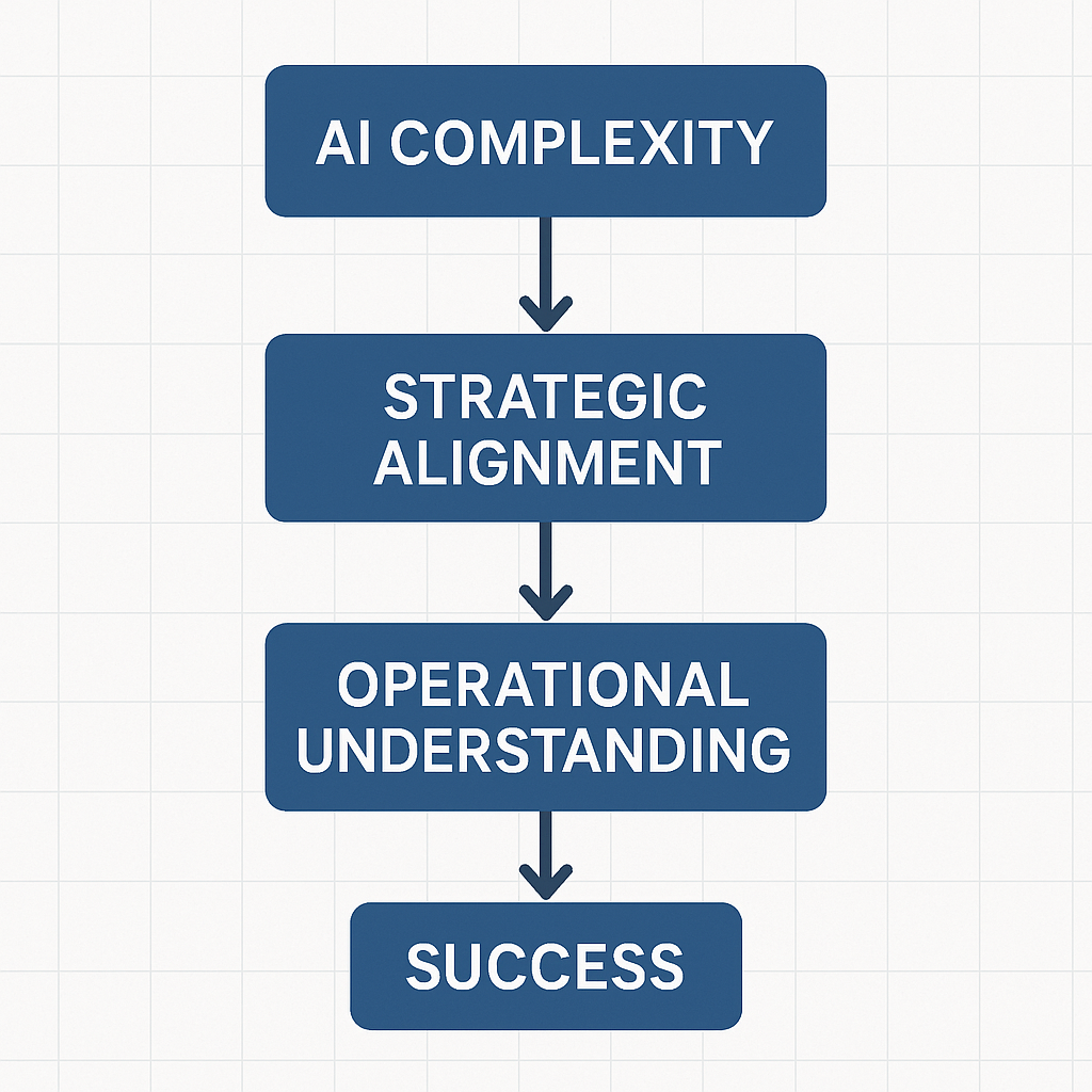Complexity and Strategy