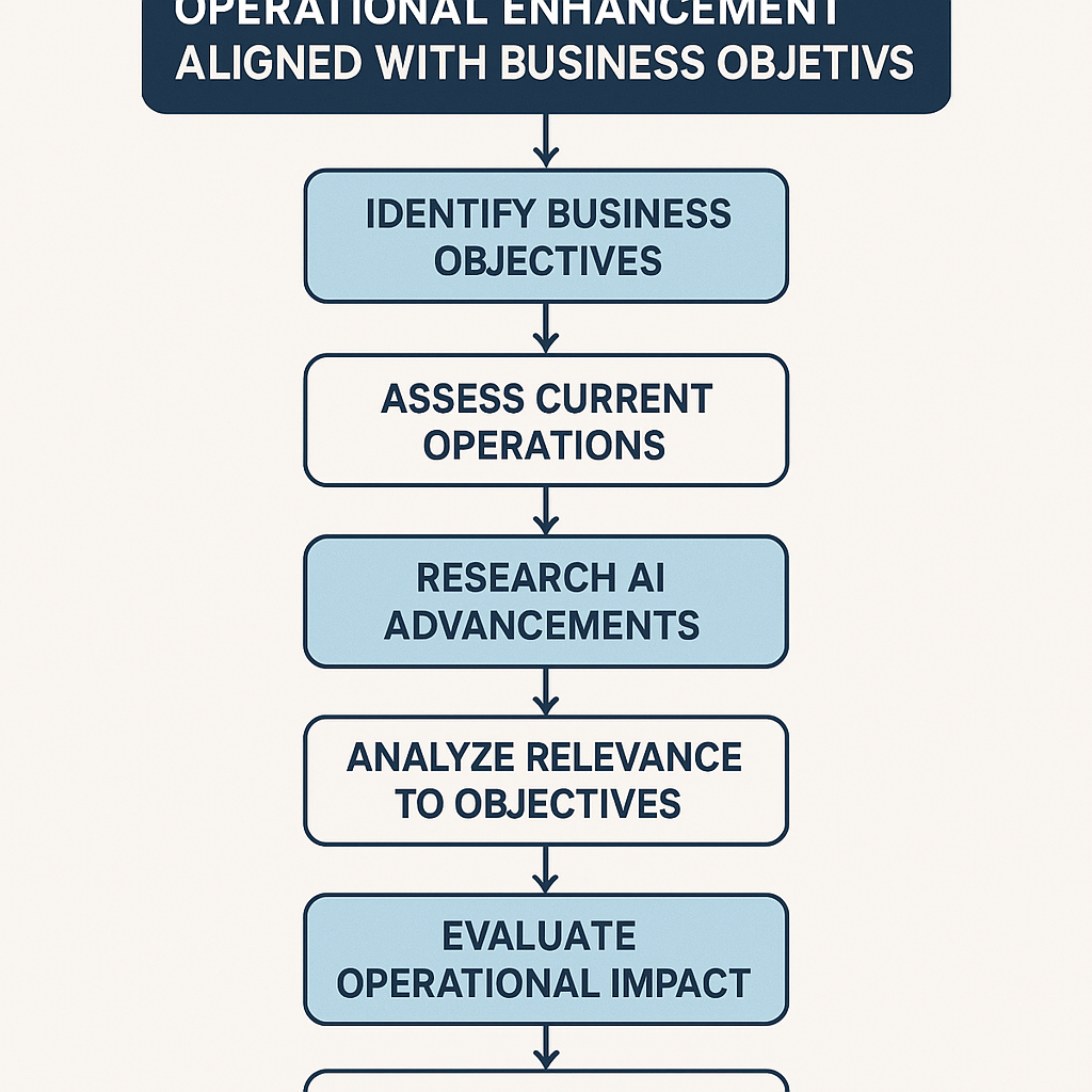 1. Define Operational Enhancements